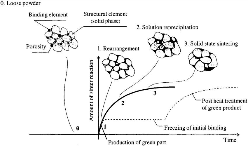 Sintering Sintering