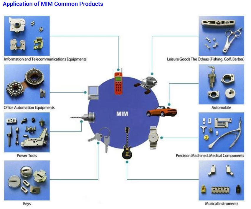 MIM Part